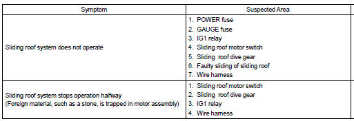 Toyota Corolla. Problem symptoms table