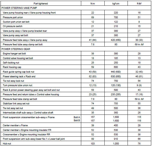 Toyota Corolla. Torque specification