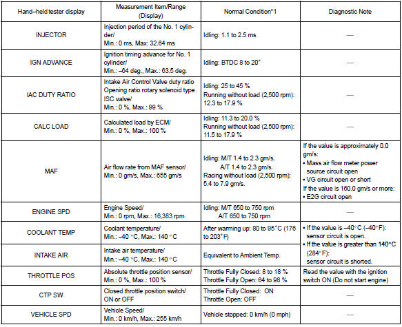 Toyota Corolla. Data list