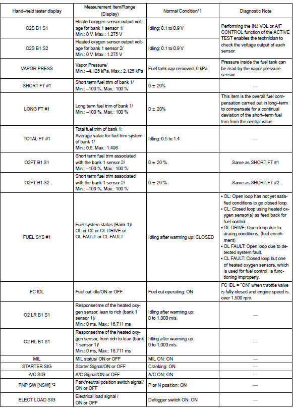 Toyota Corolla. Data list