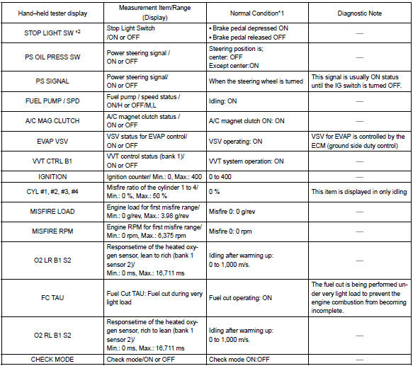 Toyota Corolla. Data list