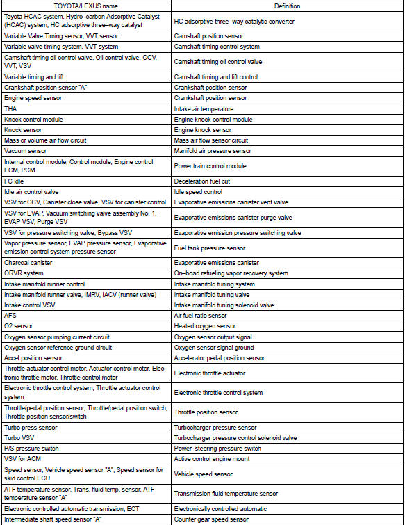 Toyota Corolla. Toyota/lexus part and system name list