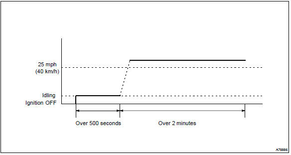 Toyota Corolla. Oxygen / af sensor heater monitor