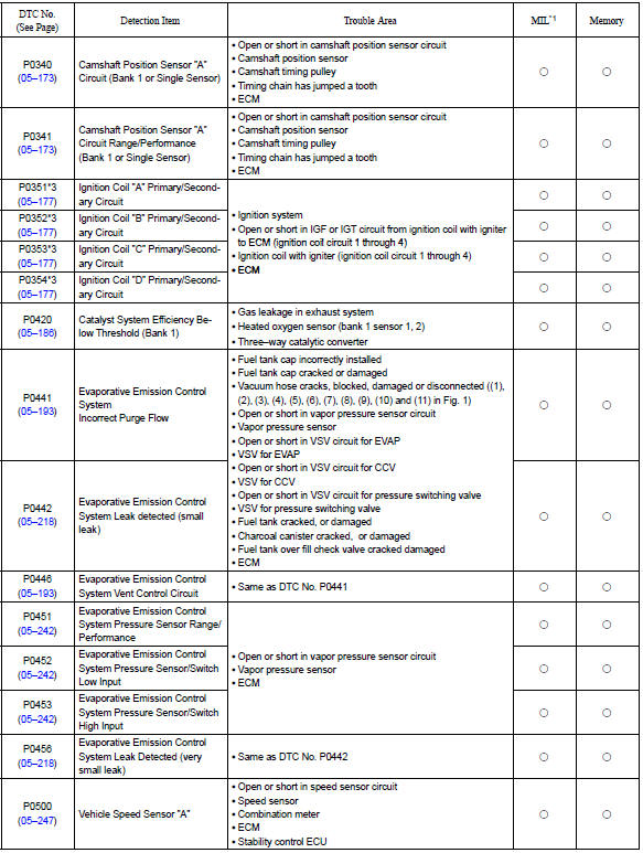 Toyota Corolla. Diagnostic trouble code chart