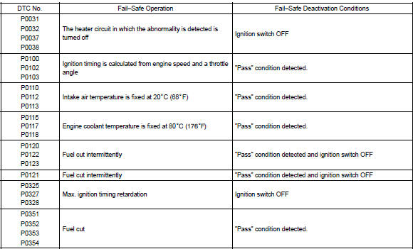 Toyota Corolla. Fail–safe chart