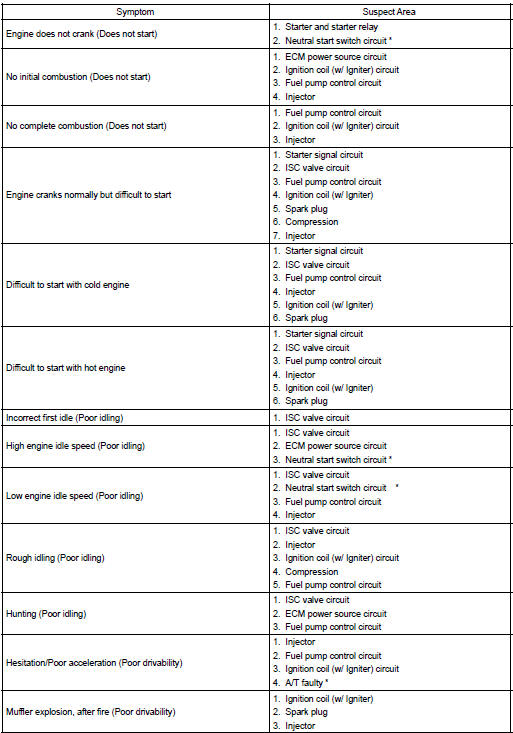 Toyota Corolla. Problem symptoms table