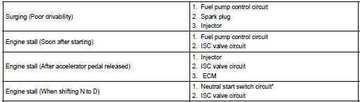 Toyota Corolla. Problem symptoms table