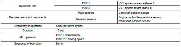 Toyota Corolla. Monitor strategy