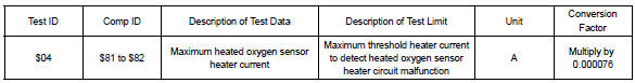 Toyota Corolla. Monitor result (mode 06 data)