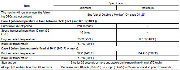 Toyota Corolla. Typical enabling conditions