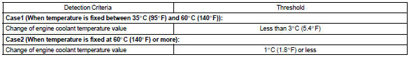 Toyota Corolla. Typical malfunction thresholds