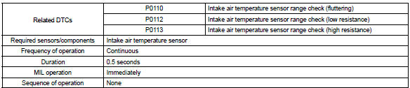 Typical enabling conditions