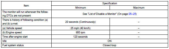 Toyota Corolla. Typical enabling condition