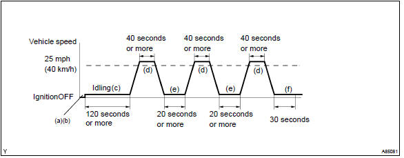 Toyota Corolla. Confirmation driving pattern