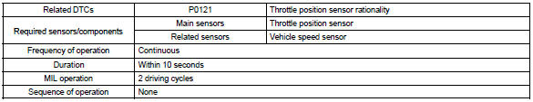 Toyota Corolla. Monitor strategy