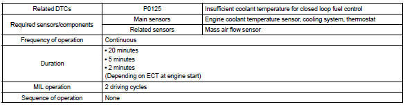 Toyota Corolla. Monitor strategy