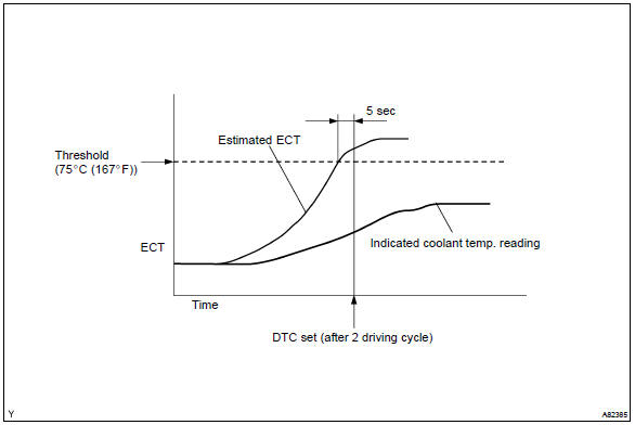 The ecm estimates the engine coolant temperature (ect) based on starting