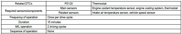 Toyota Corolla. Monitor strategy