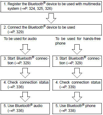 Registering and connecting from the “Bluetooth* Setup” screen