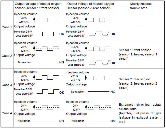 The following of a/f control procedure enables the technician to check and