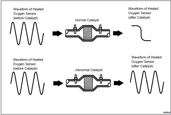 As the twc’s efficiency degrades, its ability to store oxygen is reduced.
