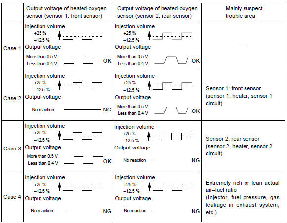 The following of a/f control procedure enables the technician to check and
