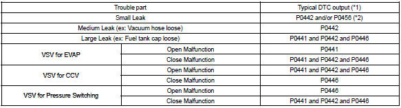 *1: Ecm may output some other dtcs combination.