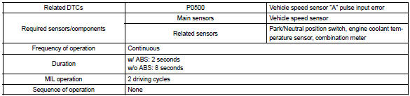 Typical enabling conditions