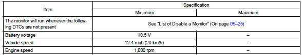 Typical malfunction thresholds