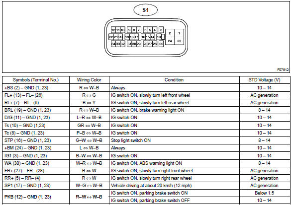 Problem symptoms table