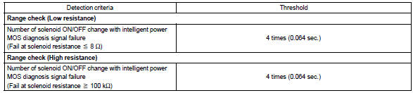 Component operating range