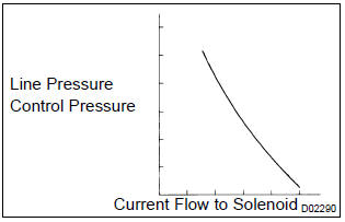 The throttle pressure that is applied to the primary regulator