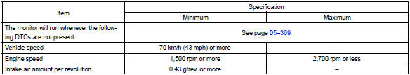 Typical malfunction thresholds