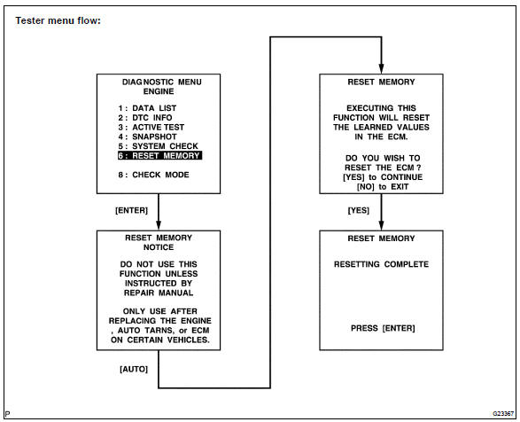 Diagnostic trouble code chart