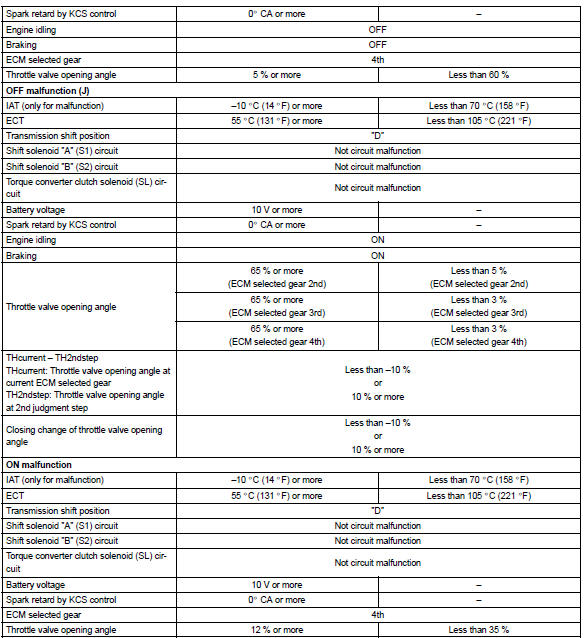 Typical malfunction thresholds