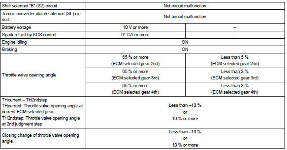 Typical malfunction thresholds