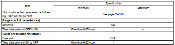Typical malfunction thresholds