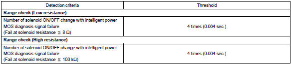 Component operating range