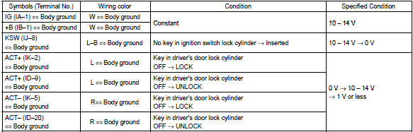 If the result is not as specified, the instrument panel j/b (integration