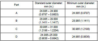 If the outer diameter is below the minimum, replace the input