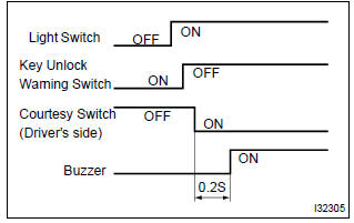 Toyota Corolla. Inspect light auto turn off buzzer