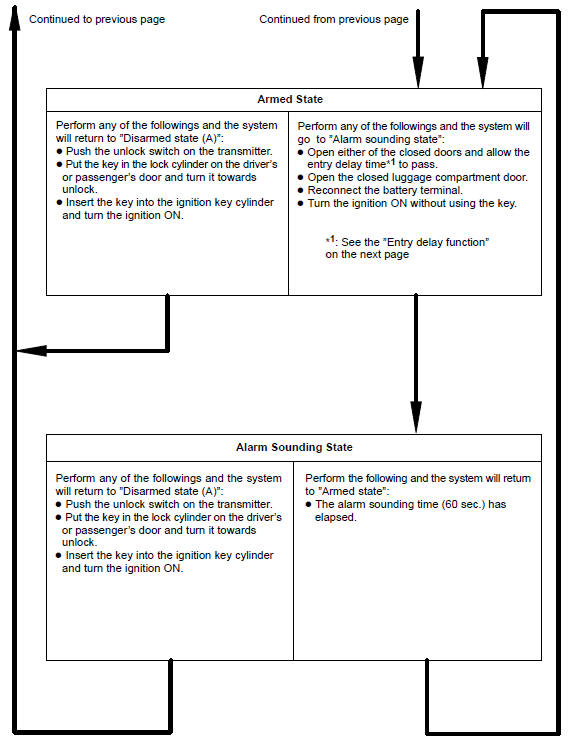 Entry delay function: