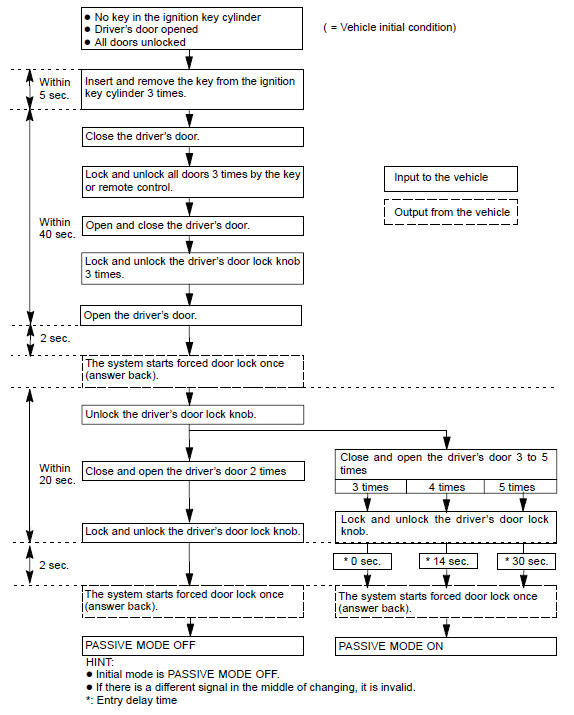 5. Forced door lock control