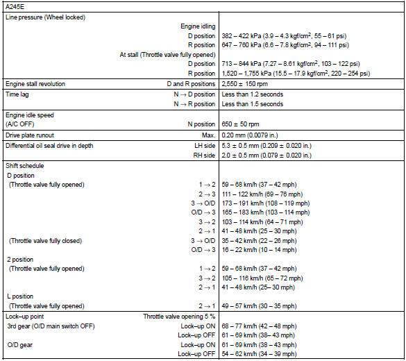 Torque specification